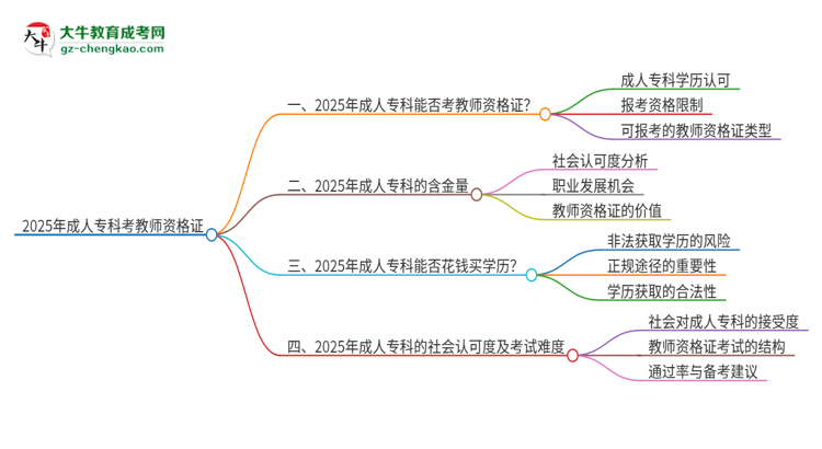 2025年成人?？颇懿荒芸冀藤Y證書？思維導(dǎo)圖