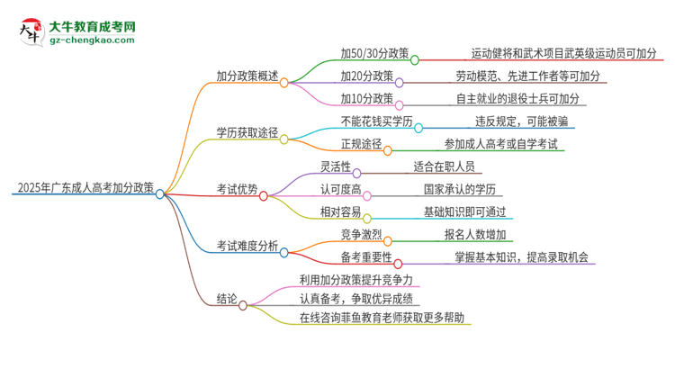 2025年廣東成人高考的加分政策是什么？思維導(dǎo)圖