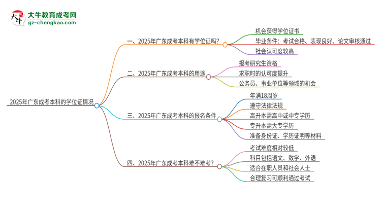 2025年廣東成考本科有學(xué)位證嗎？思維導(dǎo)圖