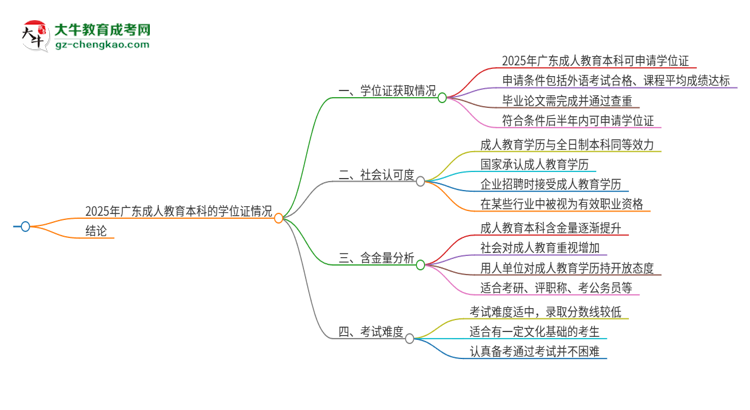 2025年廣東成人教育本科有學位證拿的嗎？思維導圖