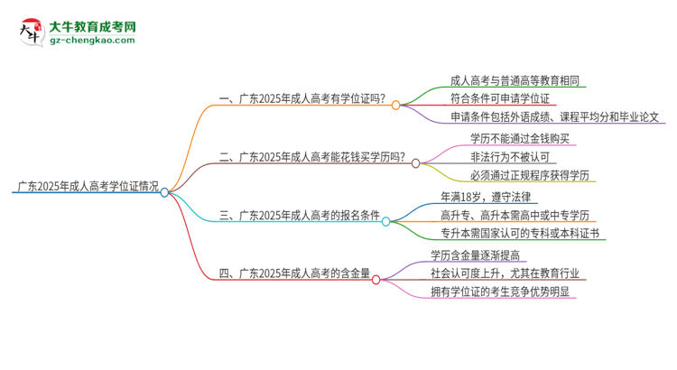 廣東2025年成人高考畢業(yè)后有學(xué)位嗎？思維導(dǎo)圖