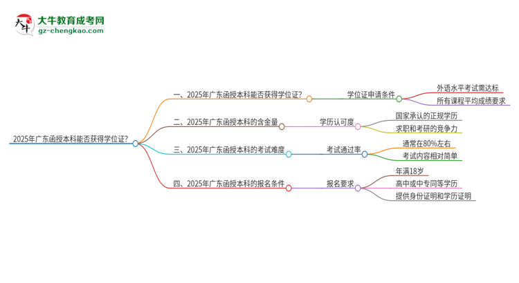 2025年廣東函授本科能拿學(xué)位證嗎？思維導(dǎo)圖