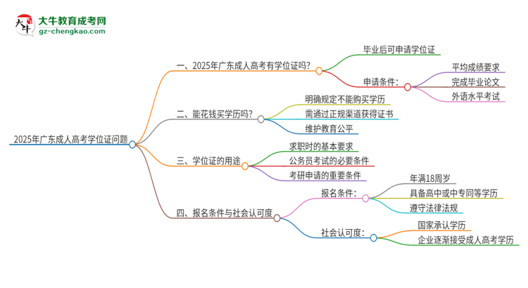 2025年廣東成人高考有學(xué)位證嗎？思維導(dǎo)圖