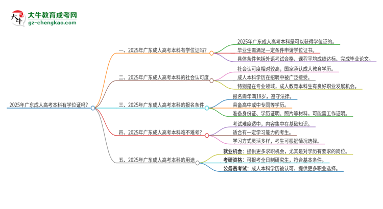 2025年廣東成人高考本科有學(xué)位證拿嗎？思維導(dǎo)圖