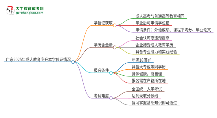 廣東2025年成人教育專(zhuān)升本能拿學(xué)位證嗎？思維導(dǎo)圖