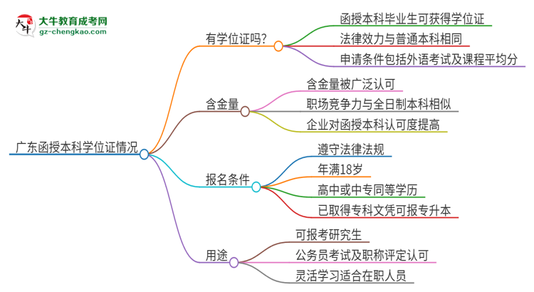 「圖文」2025年廣東函授本科也有學(xué)位證嗎？