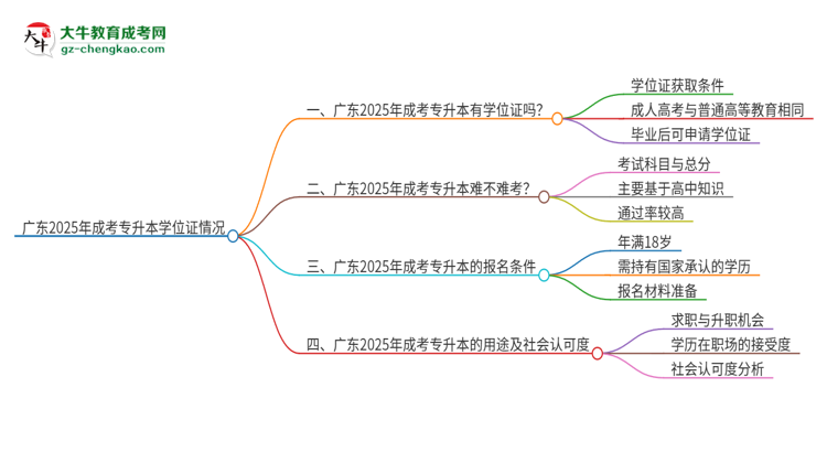 廣東2025年成考專升本畢業(yè)有學(xué)位證拿嗎？思維導(dǎo)圖