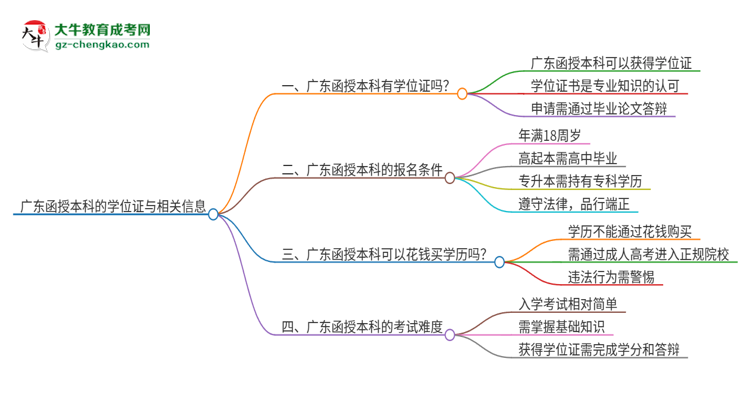廣東函授本科也有學(xué)位證嗎？思維導(dǎo)圖