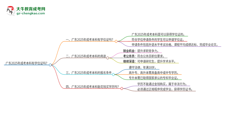 廣東2025年成考本科有學(xué)位嗎？思維導(dǎo)圖