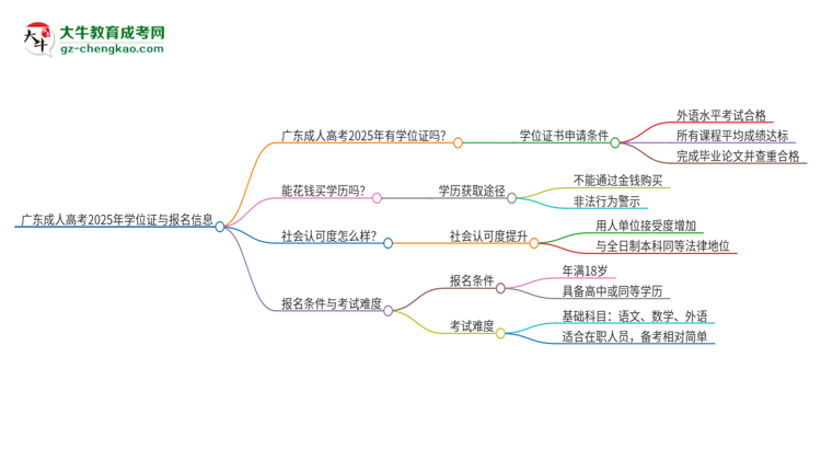 廣東成人高考2025年有學(xué)位證嗎？思維導(dǎo)圖