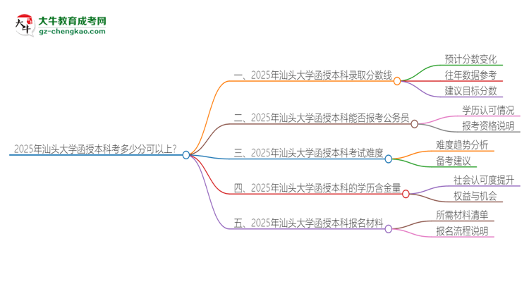 2025年汕頭大學(xué)函授本科考多少分可以上？思維導(dǎo)圖