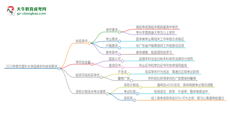 2025年南方醫(yī)科大學(xué)的函授本科報名有什么要求？思維導(dǎo)圖