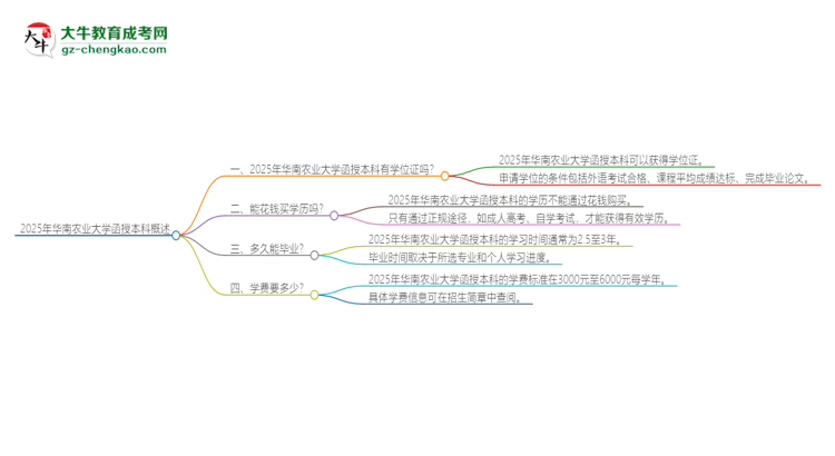 2025年華南農(nóng)業(yè)大學(xué)函授本科畢業(yè)有學(xué)位證可以拿嗎？思維導(dǎo)圖