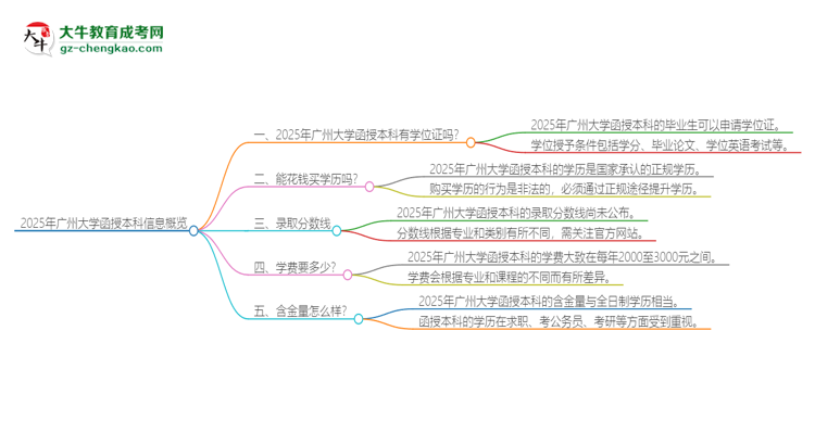 2025年廣州大學(xué)函授本科畢業(yè)有學(xué)位證可以拿嗎？思維導(dǎo)圖