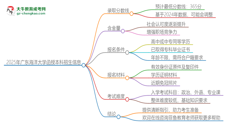 2025年廣東海洋大學(xué)函授本科考多少分可以上？思維導(dǎo)圖