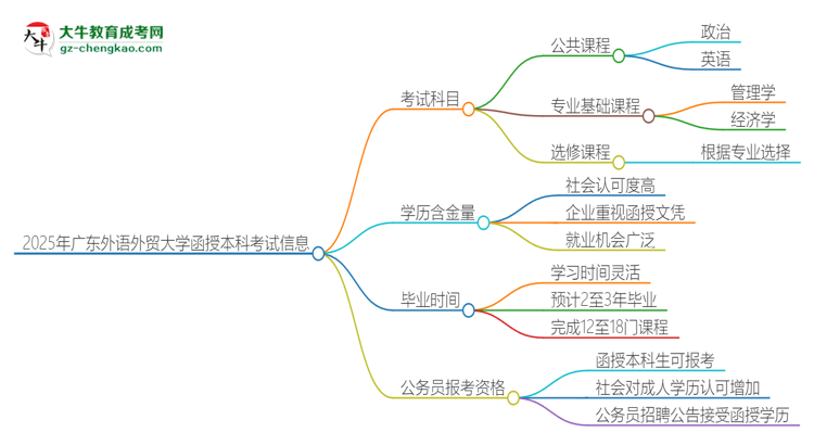 2025年廣東外語外貿(mào)大學(xué)函授本科考試要考幾科？思維導(dǎo)圖