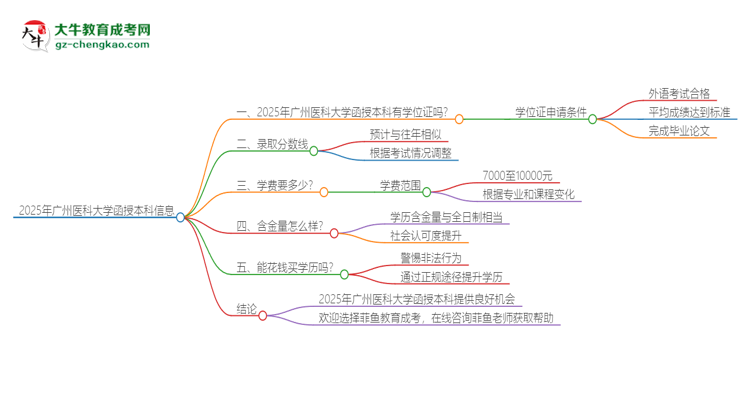 2025年廣州醫(yī)科大學函授本科畢業(yè)有學位證可以拿嗎？思維導圖