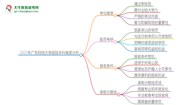 2025年廣東財(cái)經(jīng)大學(xué)函授本科的難度怎么樣？思維導(dǎo)圖