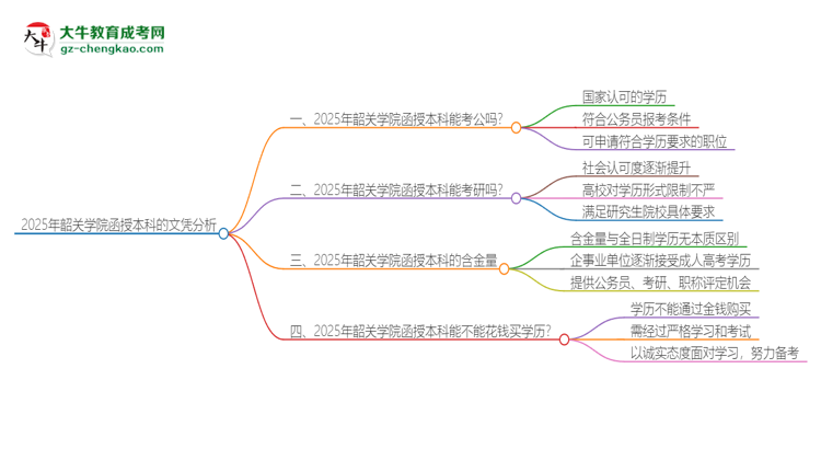 2025年韶關學院函授本科的文憑可以考公嗎？思維導圖