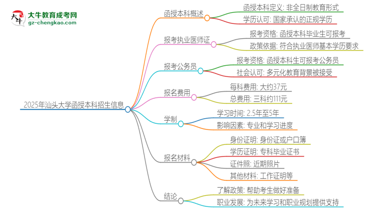 2025年汕頭大學(xué)函授本科學(xué)歷能考執(zhí)業(yè)醫(yī)師證嗎？思維導(dǎo)圖