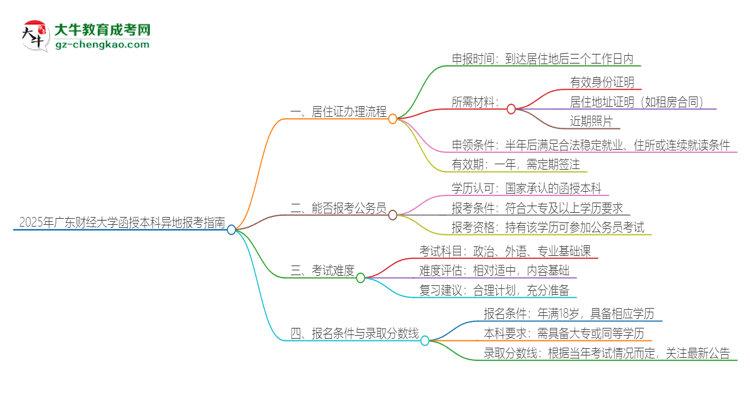 2025年廣東財(cái)經(jīng)大學(xué)函授本科異地報(bào)考怎么辦理居住證？思維導(dǎo)圖