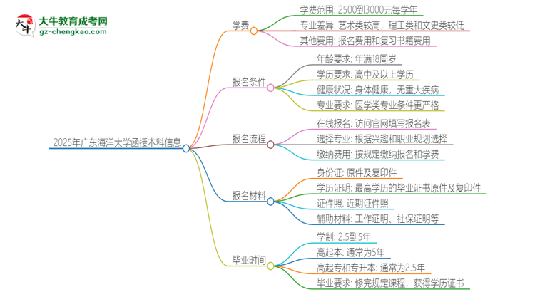 2025年廣東海洋大學(xué)函授本科學(xué)費(fèi)要多少？思維導(dǎo)圖