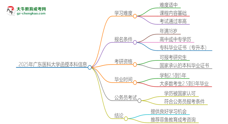 2025年廣東醫(yī)科大學(xué)函授本科的難度怎么樣？思維導(dǎo)圖