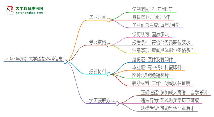 2025年深圳大學函授本科多久能拿證？思維導圖