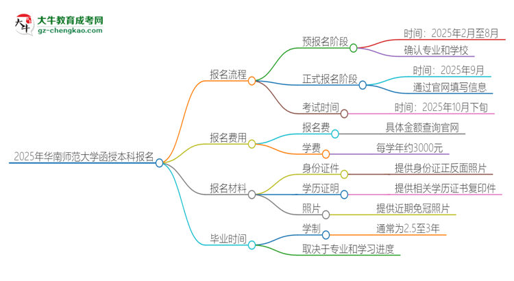 2025年華南師范大學(xué)函授本科怎么報名？思維導(dǎo)圖