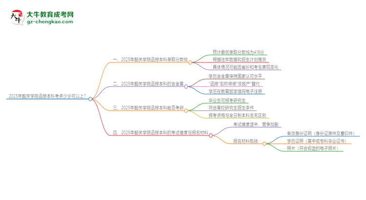 2025年韶關(guān)學(xué)院函授本科考多少分可以上？思維導(dǎo)圖