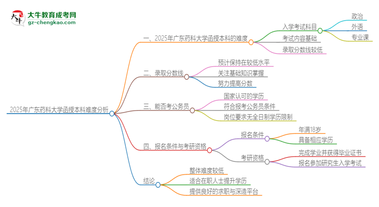 2025年廣東藥科大學(xué)函授本科的難度怎么樣？思維導(dǎo)圖