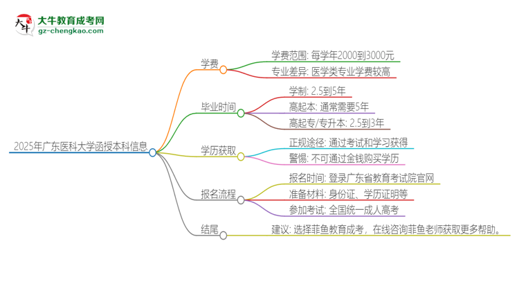 2025年廣東醫(yī)科大學(xué)函授本科學(xué)費(fèi)要多少？思維導(dǎo)圖