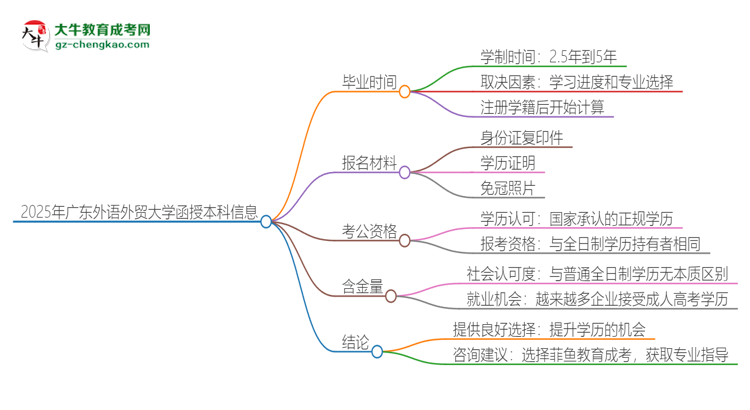 2025年廣東外語外貿大學函授本科多久能拿證？思維導圖