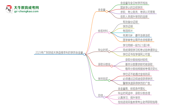 2025年廣東財(cái)經(jīng)大學(xué)函授本科的學(xué)歷是有含金量的嗎？思維導(dǎo)圖