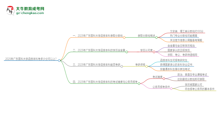 2025年廣東醫(yī)科大學函授本科考多少分可以上？思維導圖
