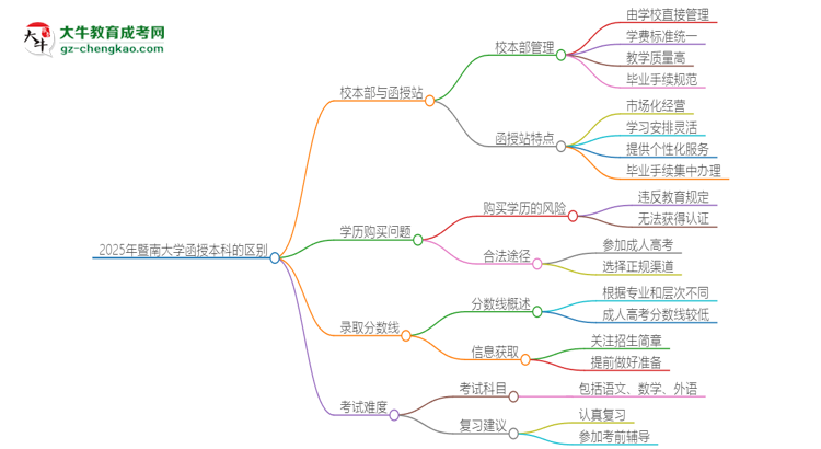 2025年暨南大學函授本科校本部和函授站有哪些區(qū)別思維導(dǎo)圖