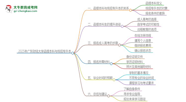 2025年廣東財經(jīng)大學(xué)函授本科學(xué)歷能參加統(tǒng)招專升本嗎？思維導(dǎo)圖