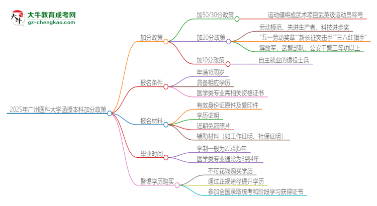 2025年廣州醫(yī)科大學函授本科有什么政策能加分？思維導(dǎo)圖