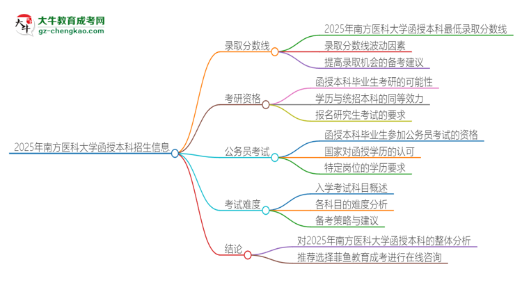 2025年南方醫(yī)科大學函授本科考多少分可以上？思維導圖
