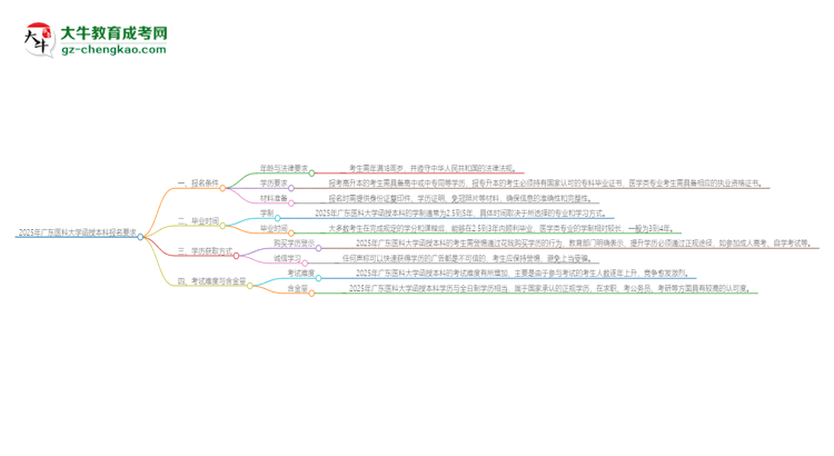 2025年廣東醫(yī)科大學(xué)的函授本科報名有什么要求？思維導(dǎo)圖