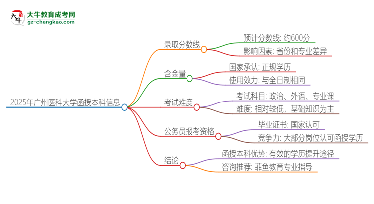 2025年廣州醫(yī)科大學(xué)函授本科考多少分可以上？思維導(dǎo)圖