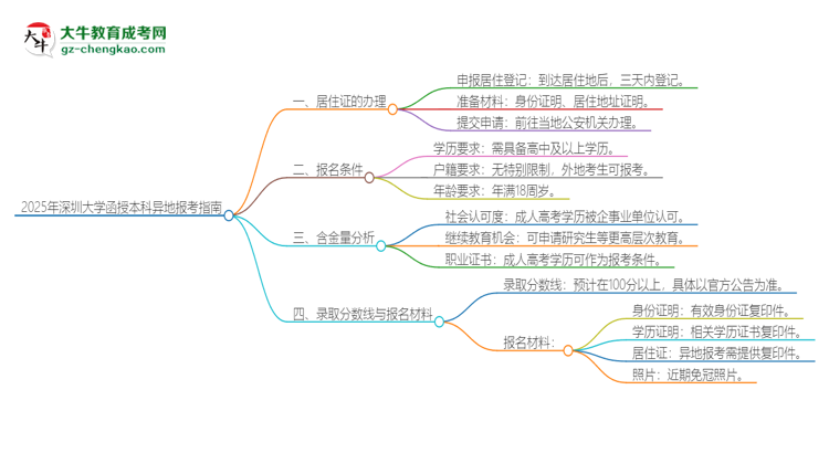 2025年深圳大學(xué)函授本科異地報(bào)考怎么辦理居住證？思維導(dǎo)圖