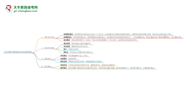 2025年惠州學(xué)院函授本科異地報考怎么辦理居住證？思維導(dǎo)圖
