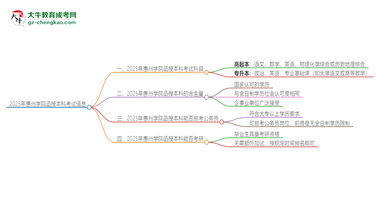 2025年惠州學(xué)院函授本科考試要考幾科？思維導(dǎo)圖