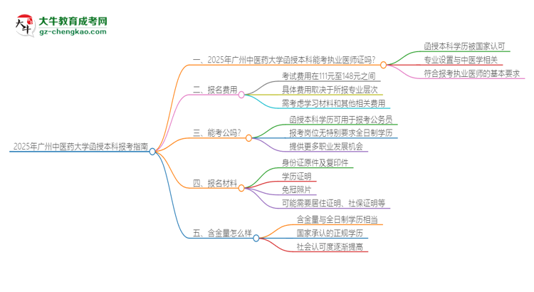 2025年廣州中醫(yī)藥大學函授本科學歷能考執(zhí)業(yè)醫(yī)師證嗎？思維導圖
