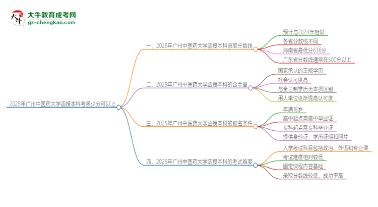 2025年廣州中醫(yī)藥大學(xué)函授本科考多少分可以上？思維導(dǎo)圖