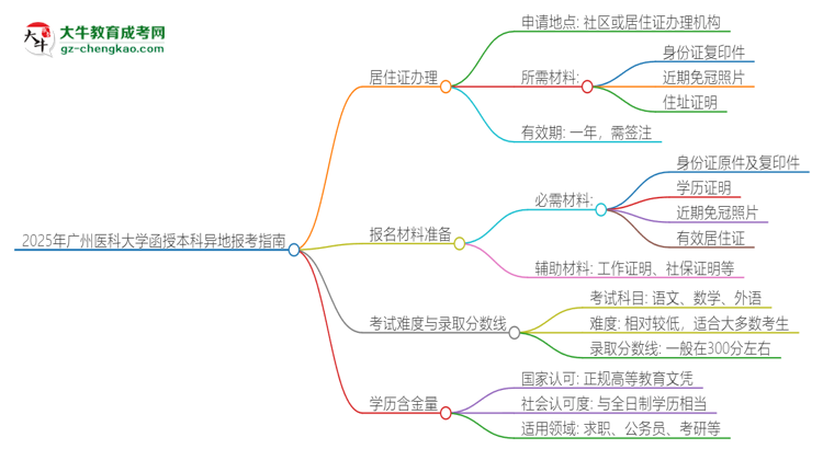 2025年廣州醫(yī)科大學(xué)函授本科異地報考怎么辦理居住證？思維導(dǎo)圖