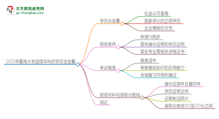 2025年暨南大學函授本科的學歷是有含金量的嗎？思維導圖