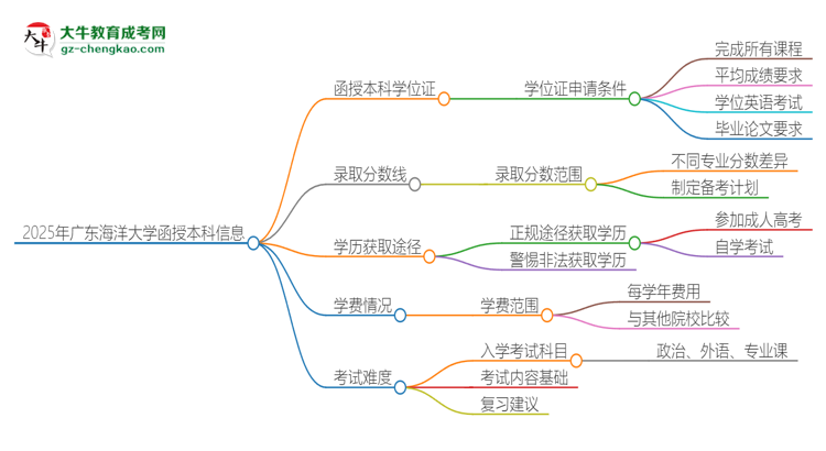 2025年廣東海洋大學(xué)函授本科畢業(yè)有學(xué)位證可以拿嗎？思維導(dǎo)圖
