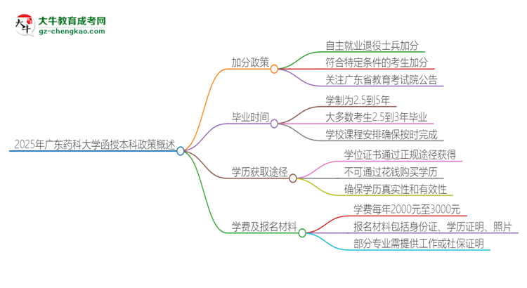 2025年廣東藥科大學(xué)函授本科有什么政策能加分？思維導(dǎo)圖
